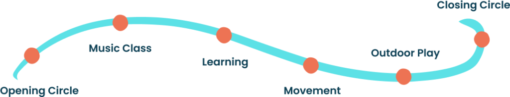 Visual schedule: circle time, music, learning, movement, play.